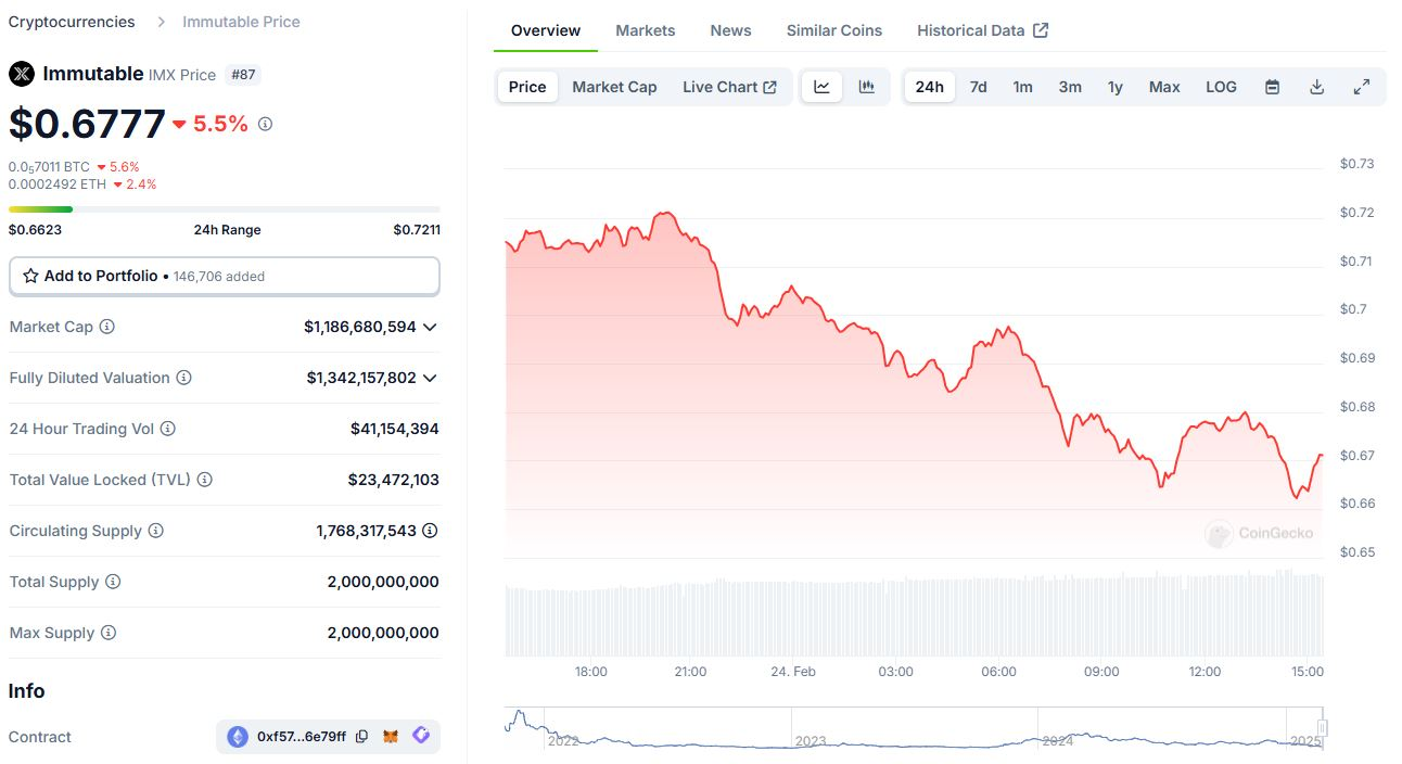 Immutable Price Chart