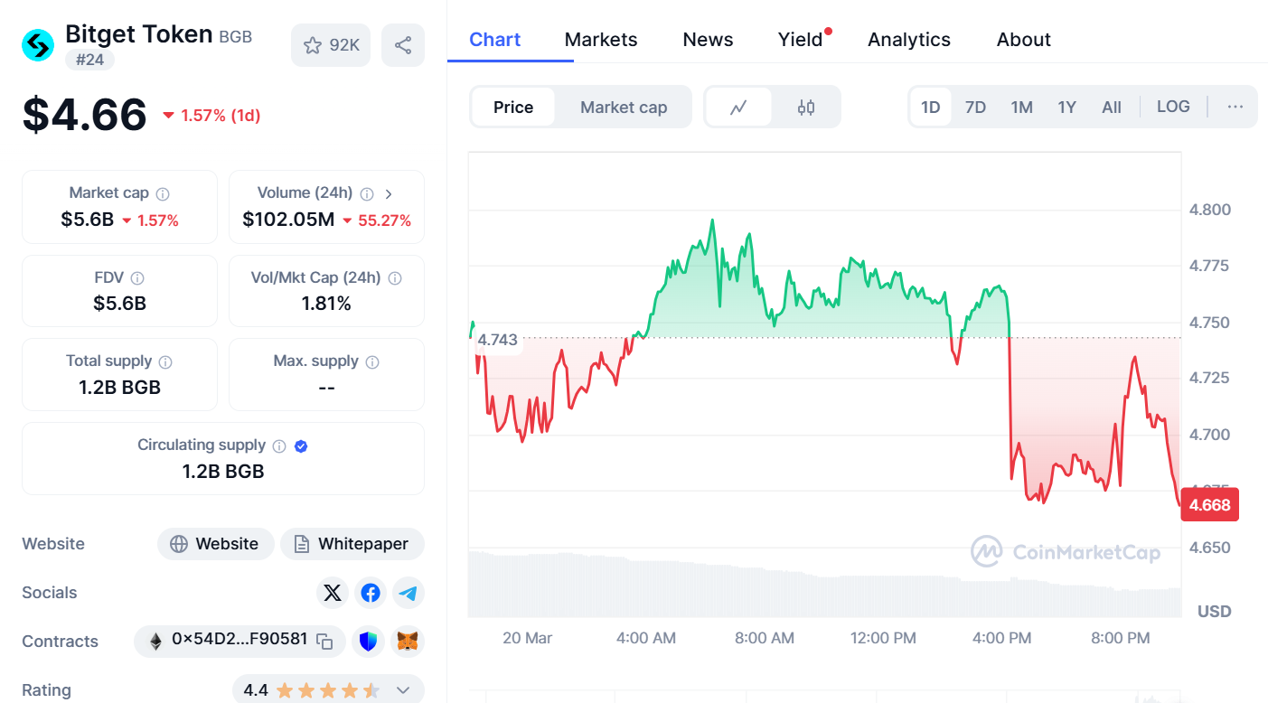 Bitget Token Price Prediction