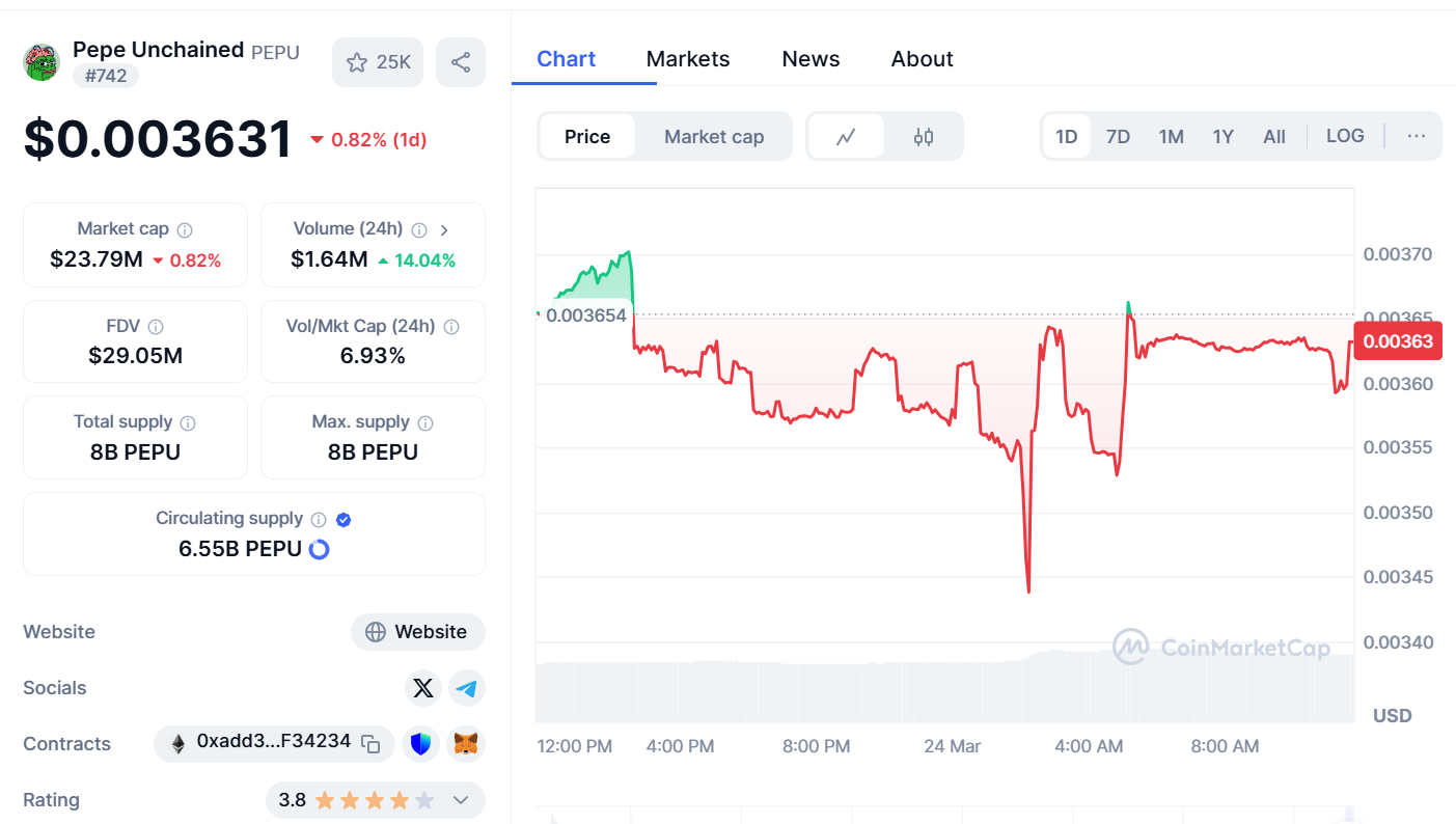 Pepe Unchained Price