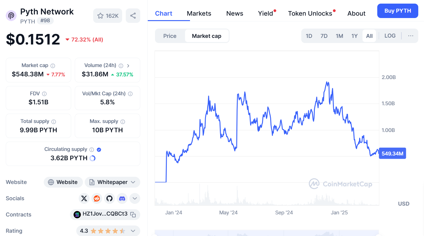 PYTH Price Prediction