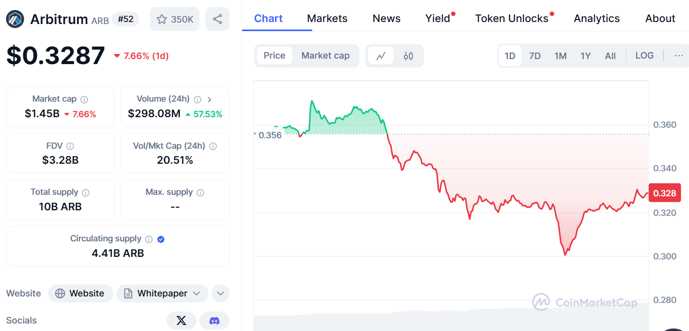 Arbitrum Price Predictions