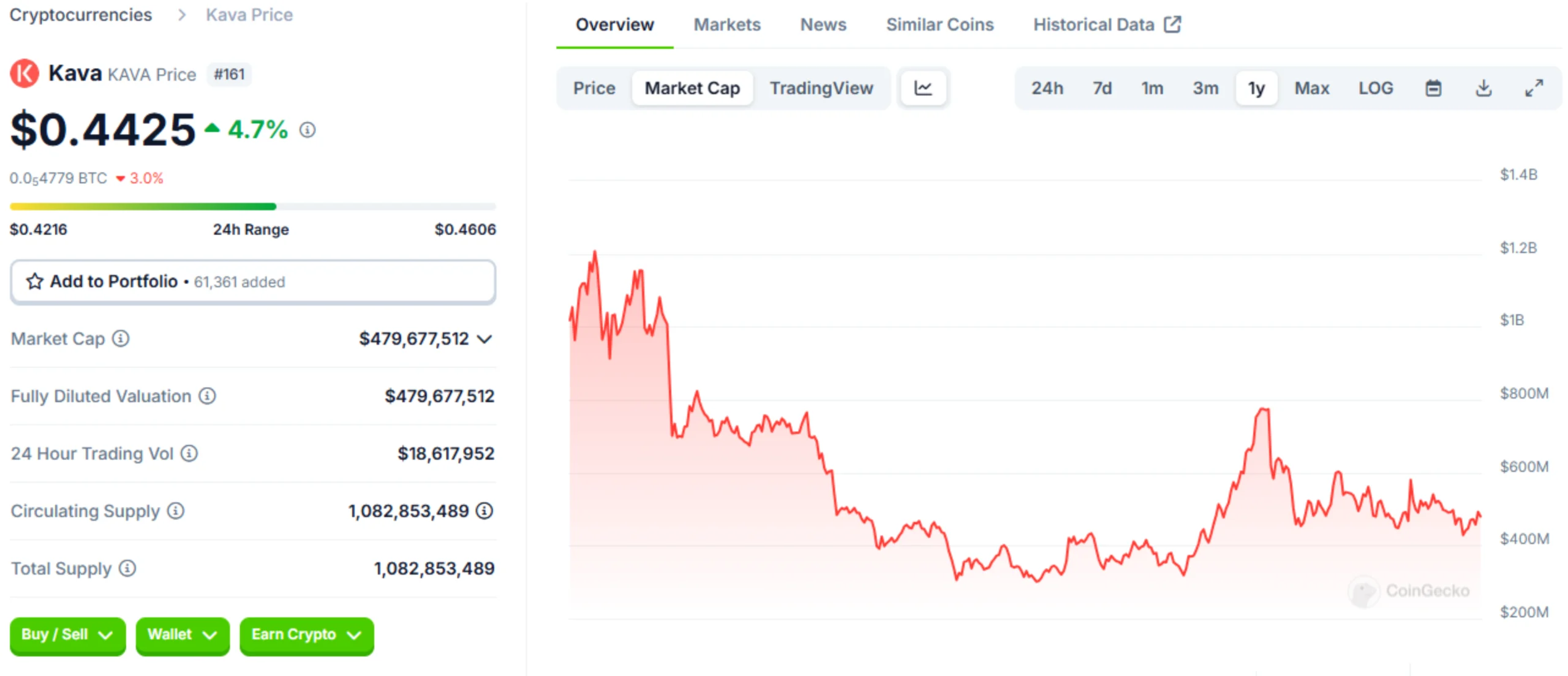 Kava Price Prediction