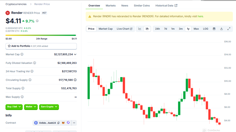 Render Price prediction