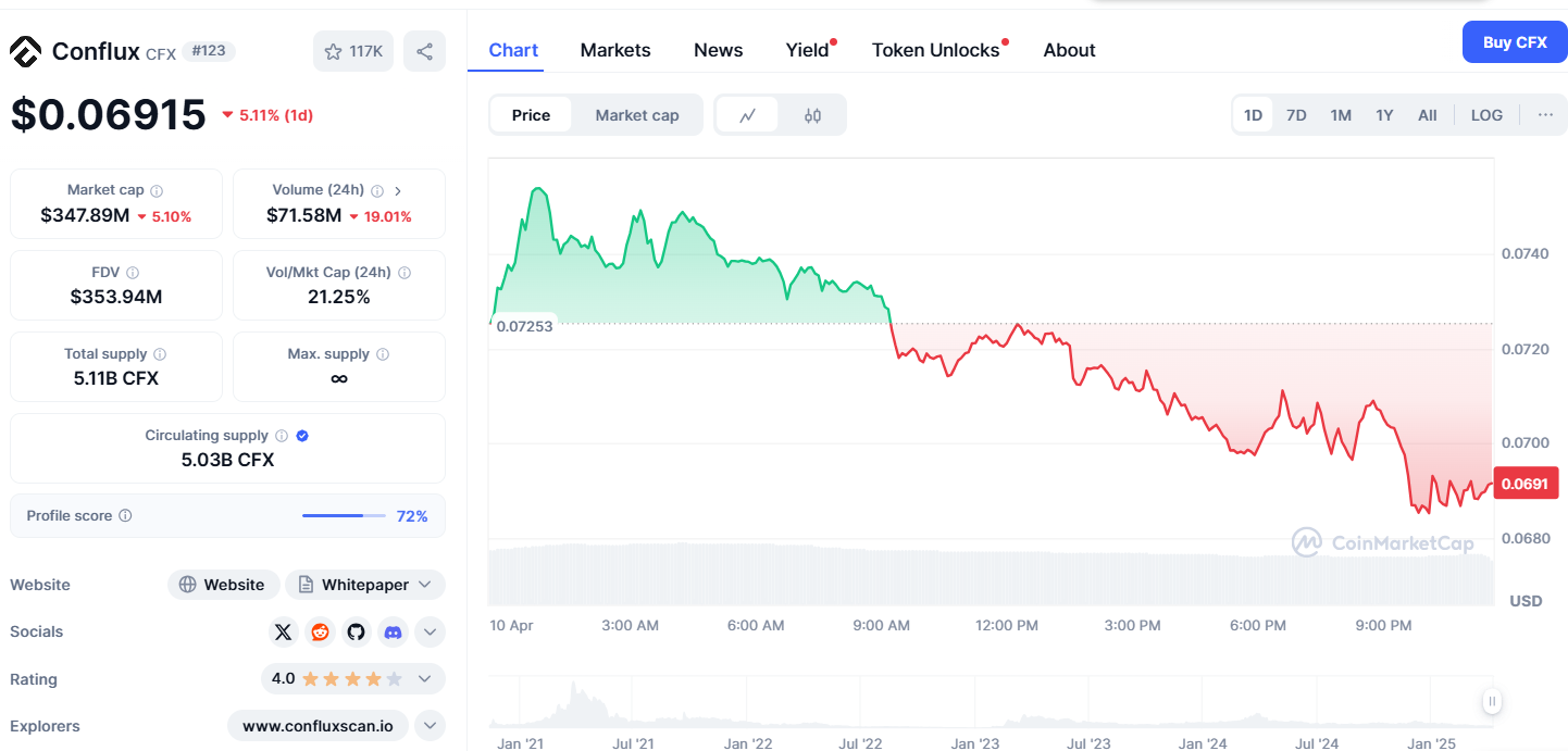 CFX Price Prediction
