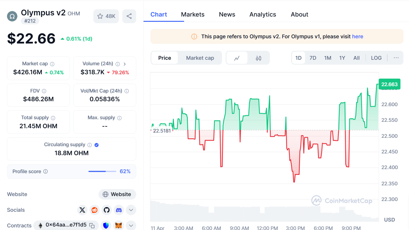 OHM Price prediction