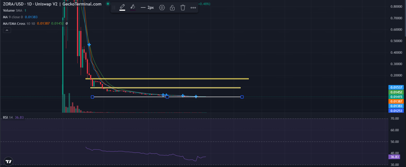 ZORA Crypto Price Forecast