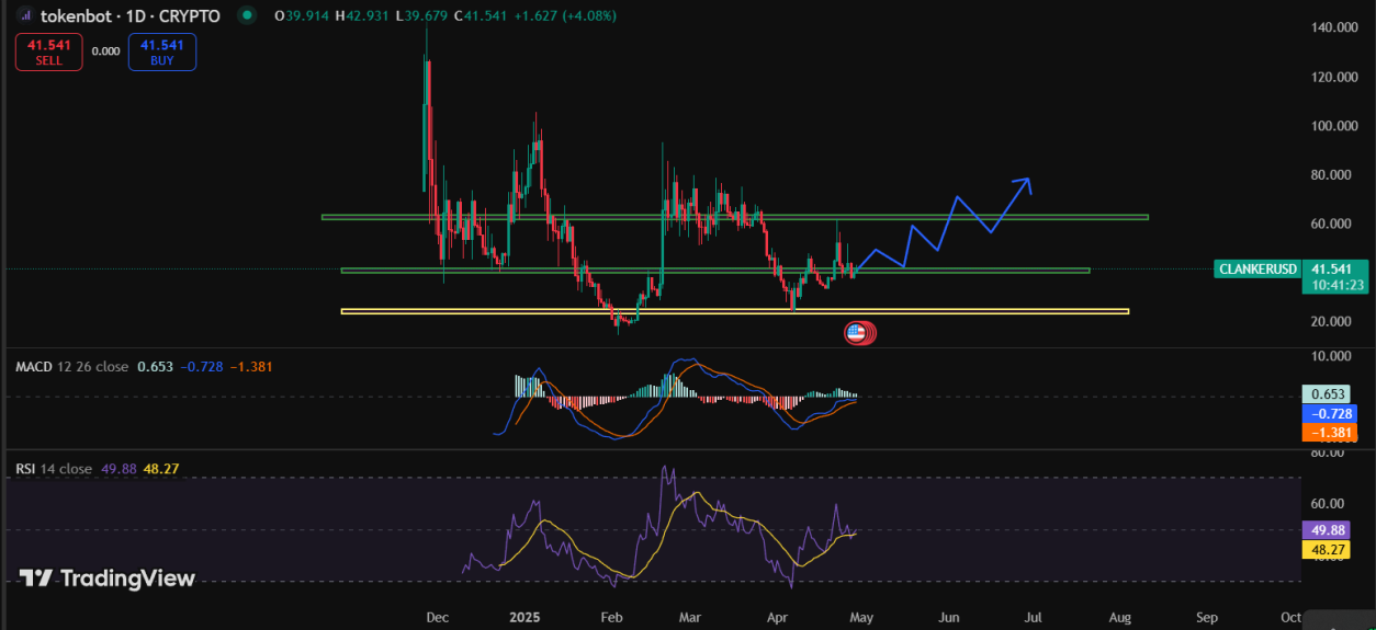 Tokenbot Crypto Price Prediction