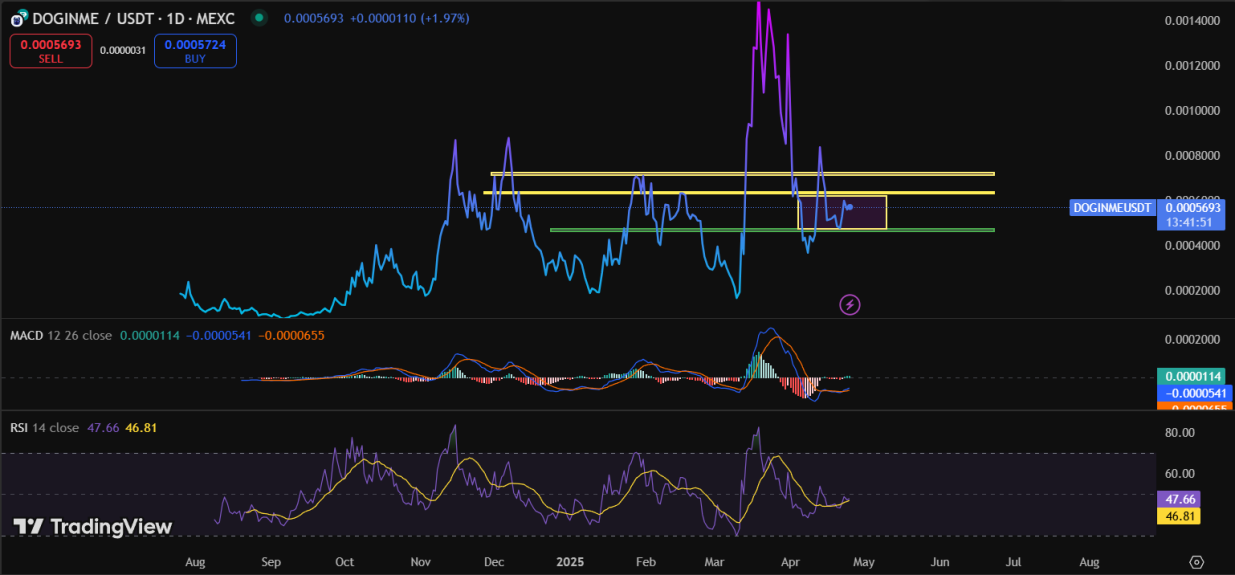 Doginme Crypto Price Forecast