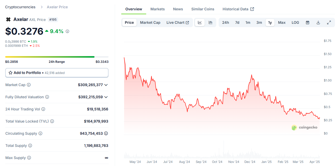 AXL Price Prediction