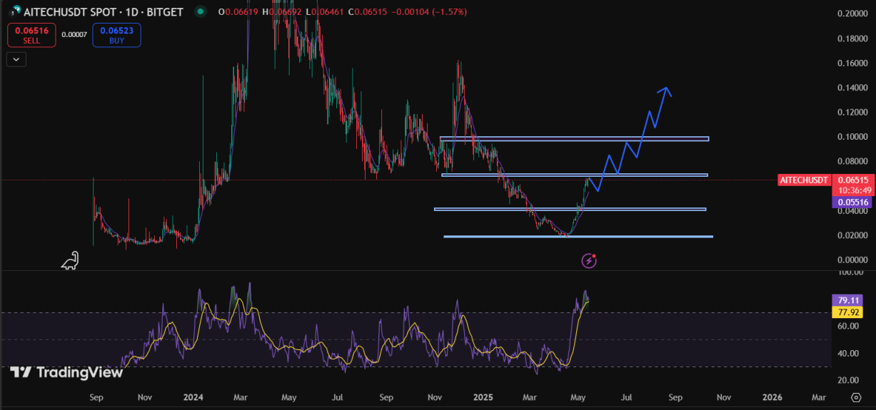 Solidus Ai Tech Crypto Price Prediction