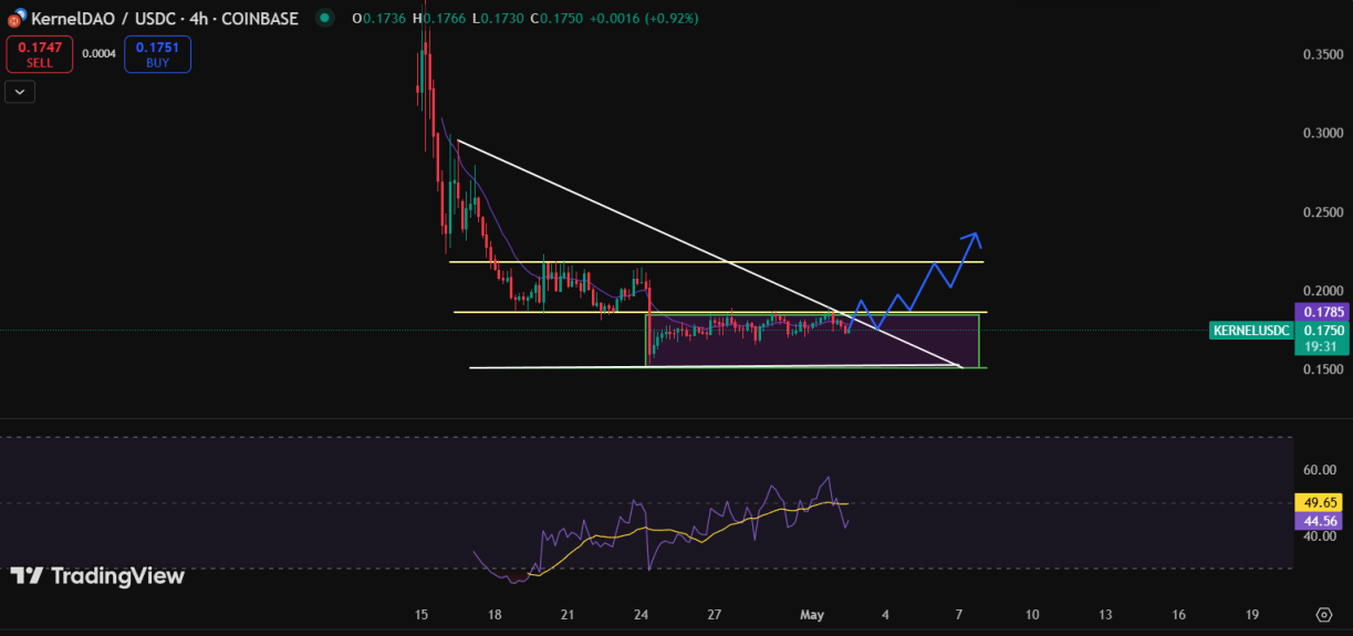 KernelDAO Crypto Price Prediction