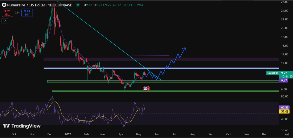 Numeraire Crypto Price Prediction