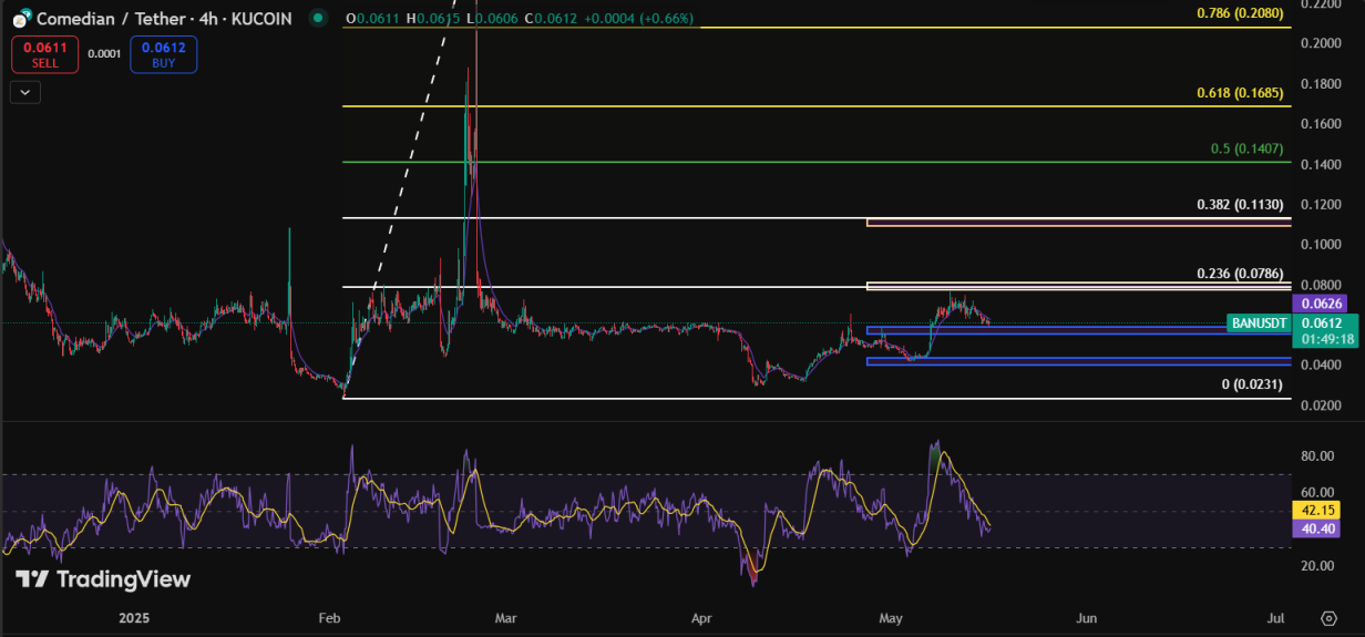 Comedian Crypto Price Prediction