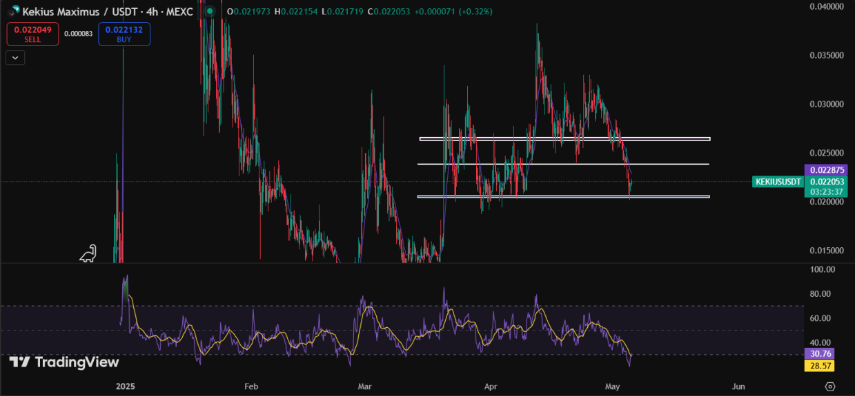 Kekius Maximus Crypto Price Prediction