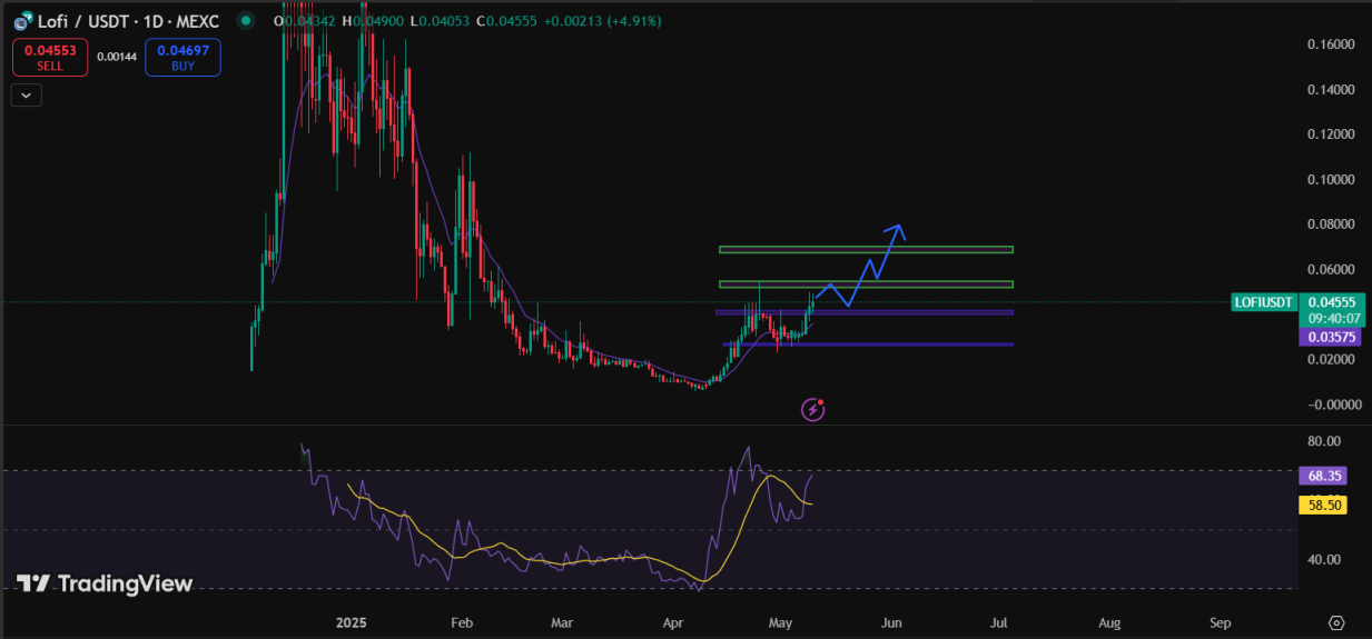 LOFI Crypto Price Predictions