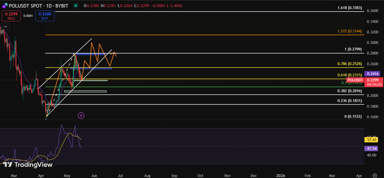 POL Crypto Price Prediction