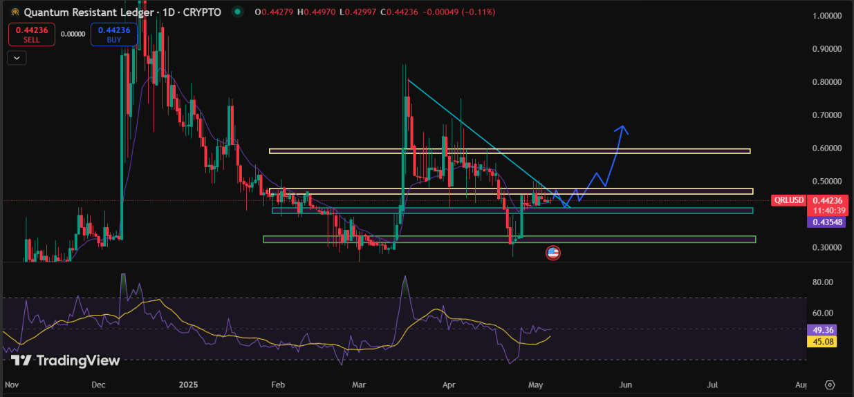 Quantum Resistant Ledger crypto price prediction