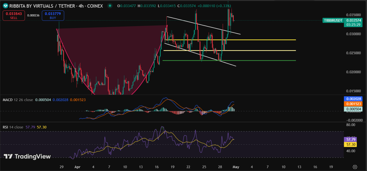 Ribbita by Virtuals Crypto Price Prediction