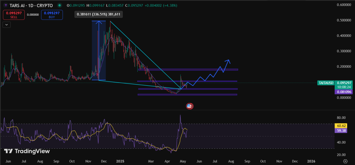 TARS Crypto Price Prediction