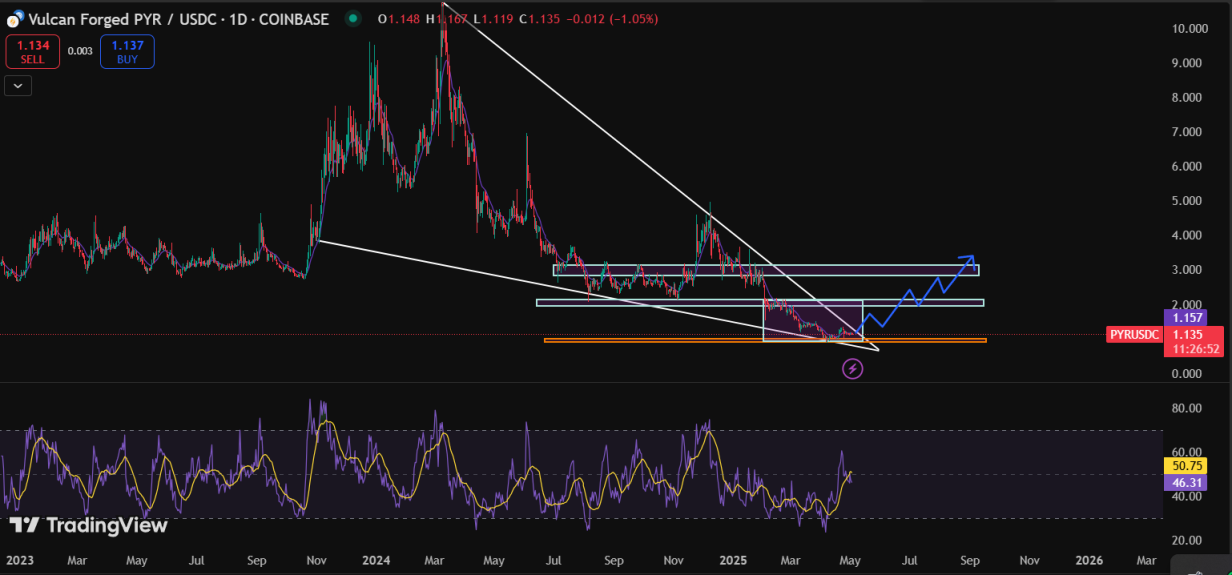 Vulcan Forged Crypto Price Predictions